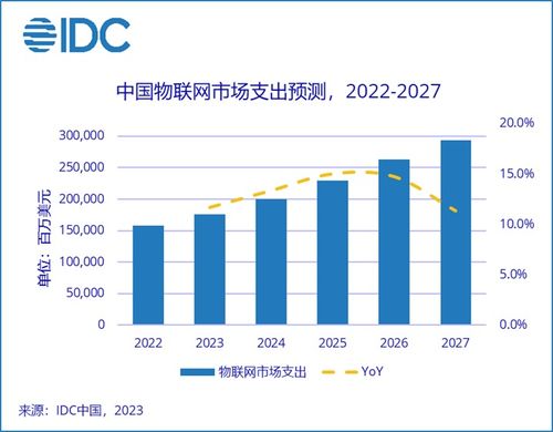 IDC预测 全球物联网支出2027年将超1.2万亿美元，技术服务成核心驱动力