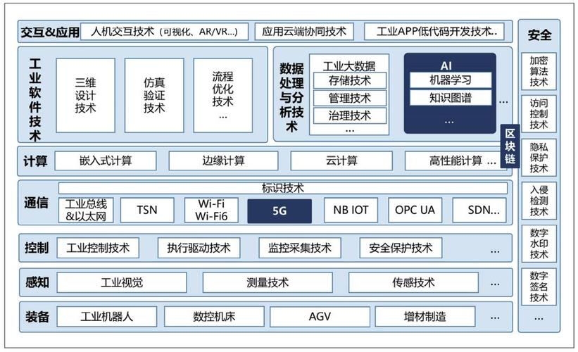 工业物联网技术架构 提升生产力与智能制造的核心引擎