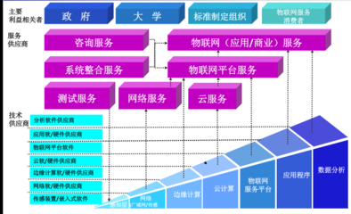 物联网生态构建与技术服务发展趋势展望