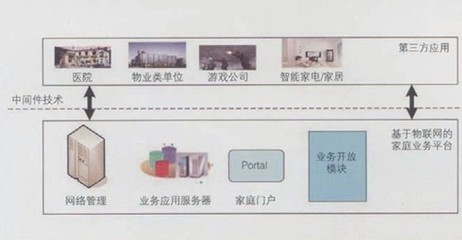 综合物联网技术的智能数字家庭网络 架构、应用与工程挑战