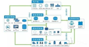 工业物联网技术服务 门外汉速成指南